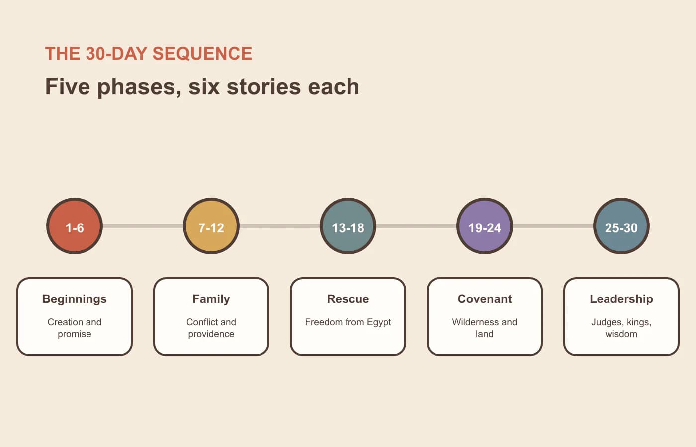 Five six-day phases in the 30 day Bible story reading plan