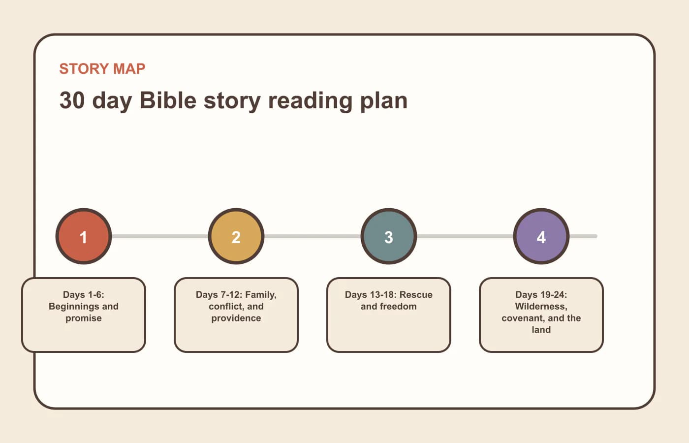 A story map for 30 day bible story reading plan