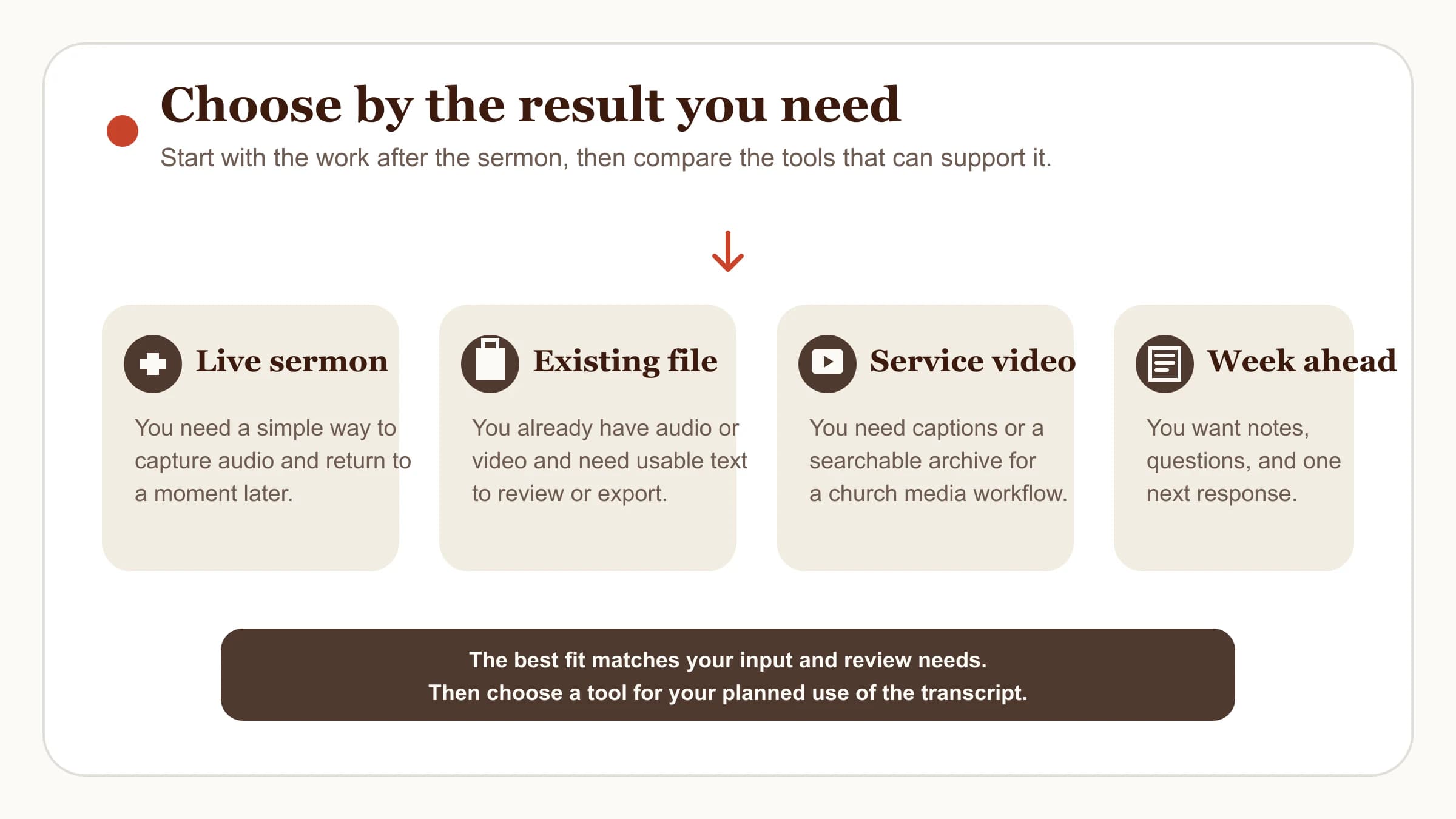 A four-part decision map for live sermon capture, existing recordings, service video, and weekly study follow-up