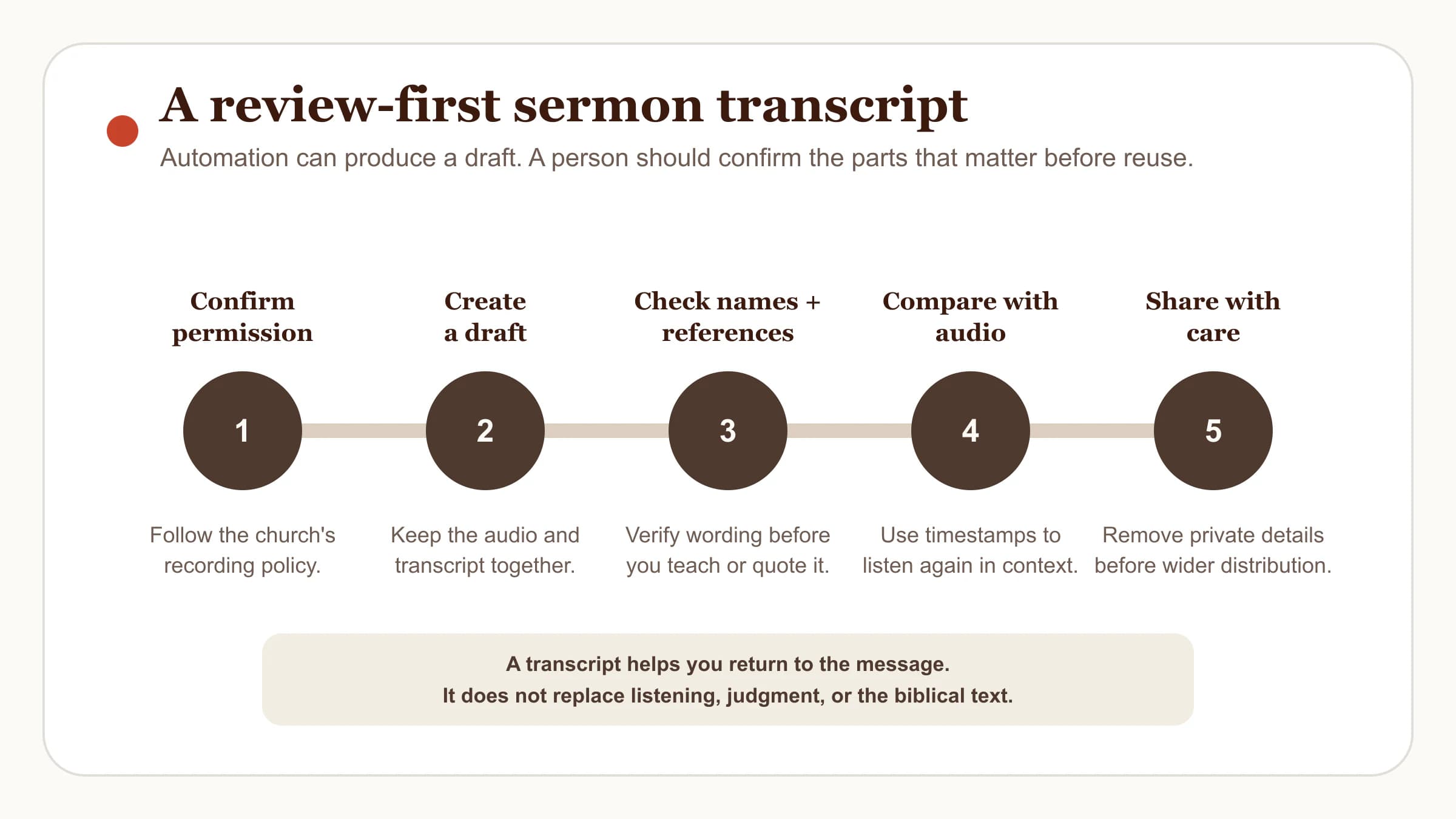 A five-step review-first workflow from permission through carefully sharing a sermon transcript