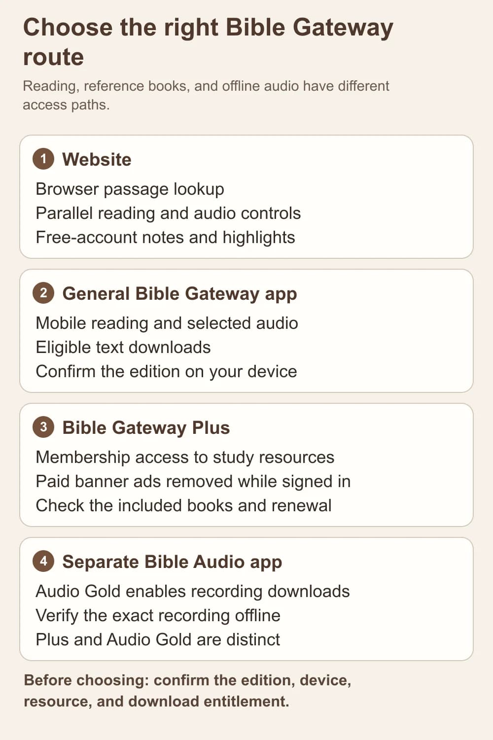 Editorial guide distinguishing Bible Gateway website reading, the general mobile app, Plus study resources, and Audio Gold downloads in the separate Bible Audio app.