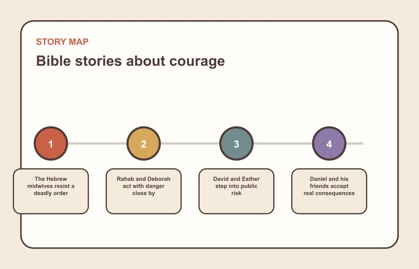 A story map for bible stories about courage