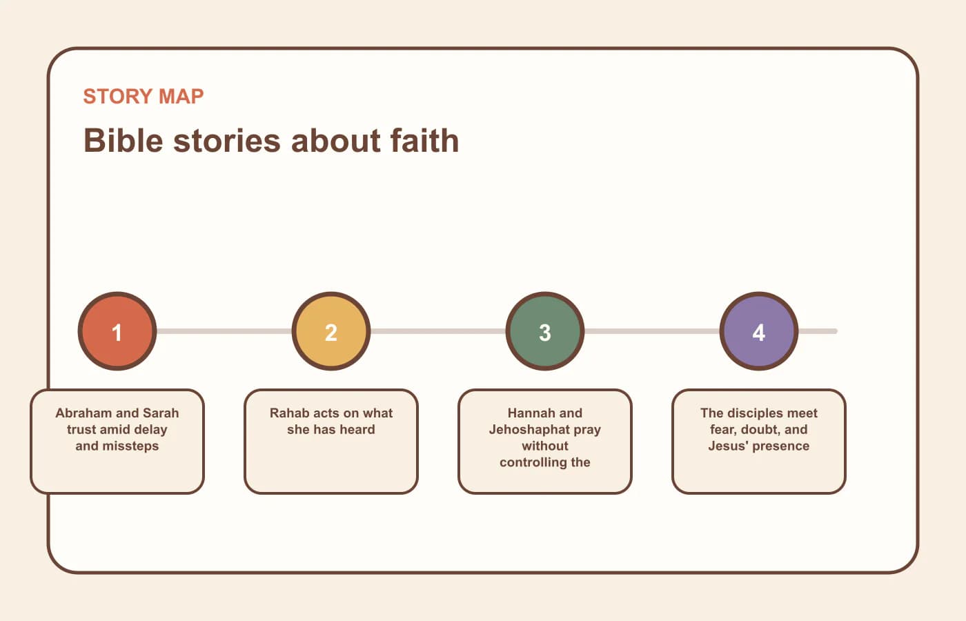 A story map for bible stories about faith