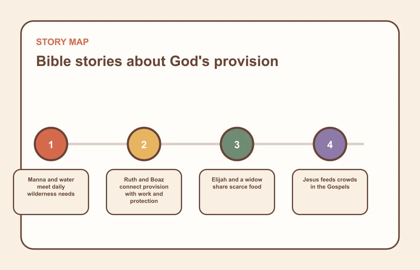 A story map for bible stories about god's provision