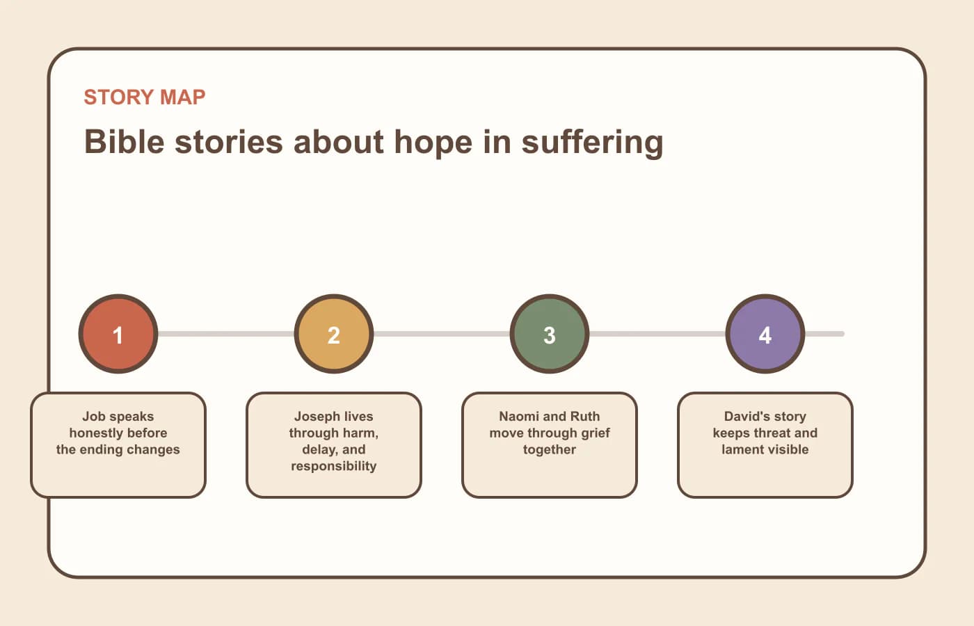 A story map for bible stories about hope in suffering