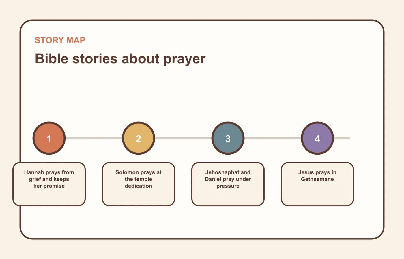 A story map for bible stories about prayer