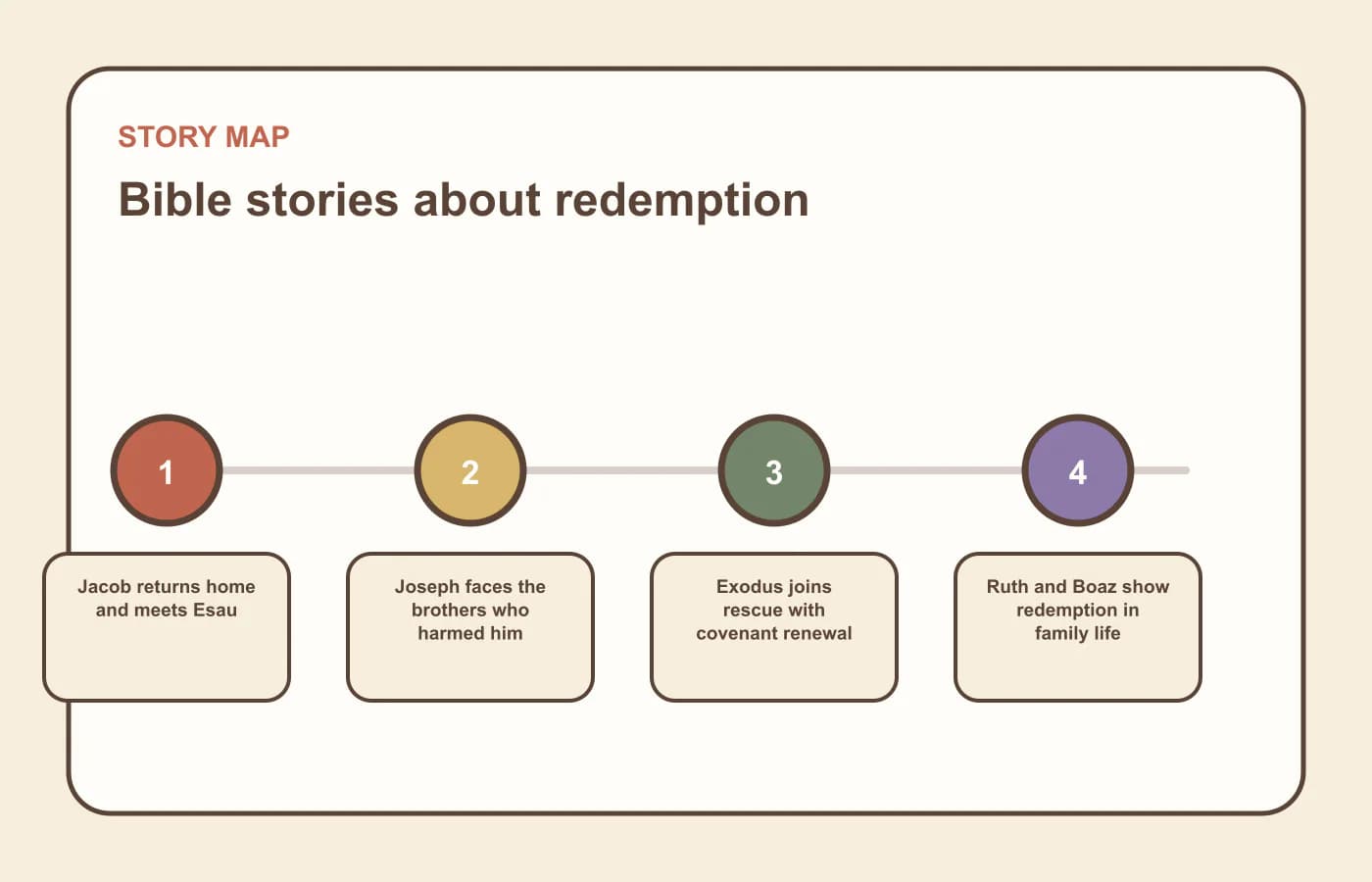 A story map for bible stories about redemption