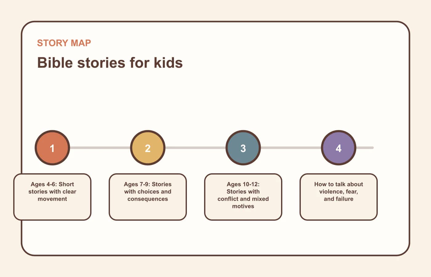 A story map for bible stories for kids