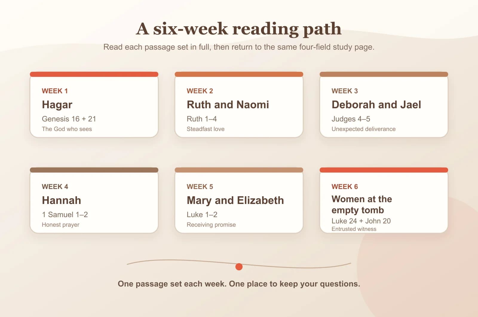 A six-week study map showing the repeated pattern of passage, observation, question, and response