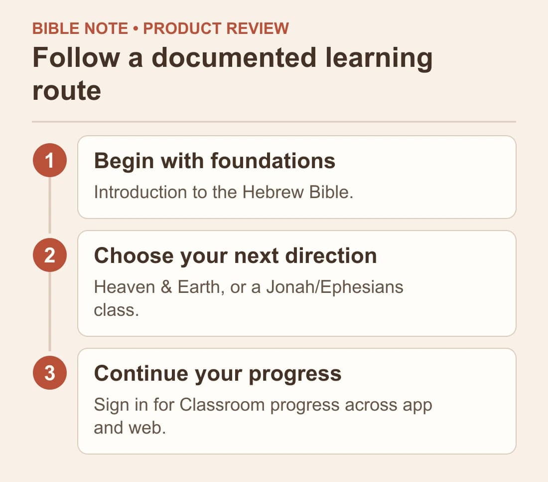 Follow a documented learning route: Begin with foundations; Choose your next direction; Continue your progress