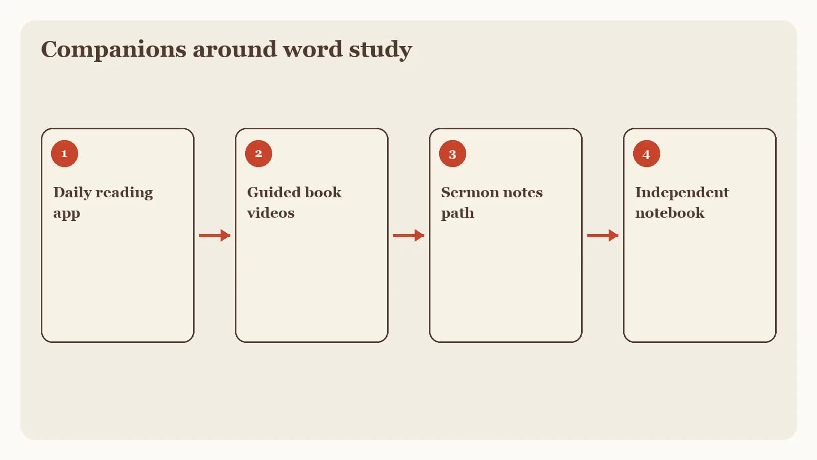 A four-part editorial framework graphic with short numbered labels