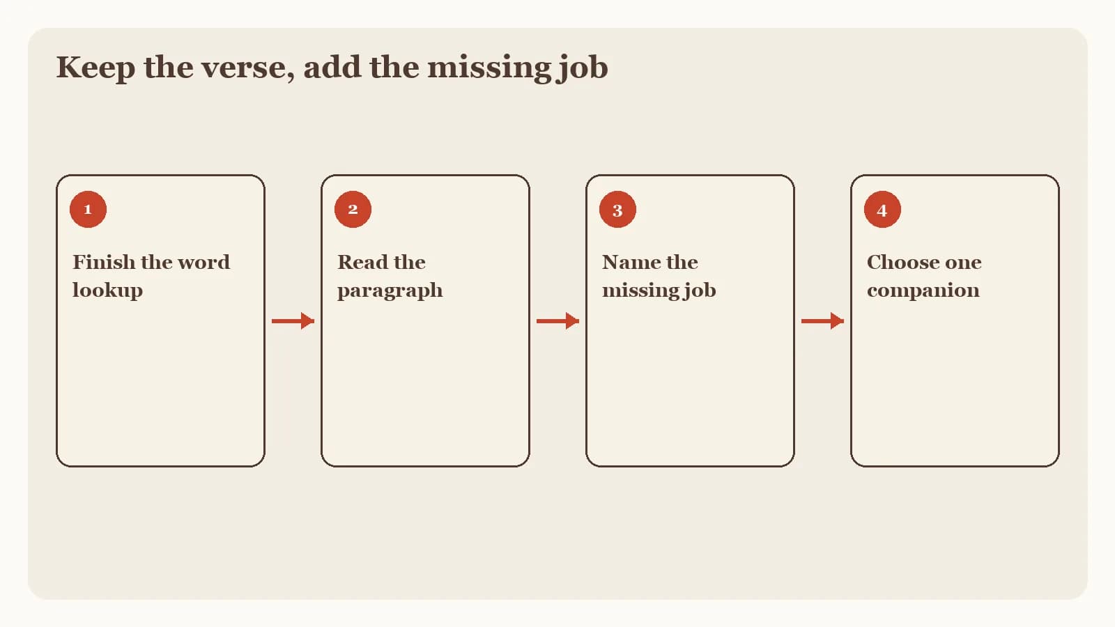 A four-step process graphic for an independent first action