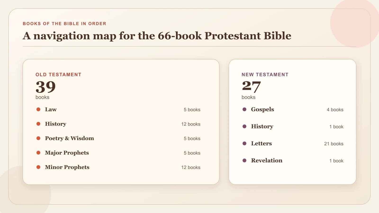 A two-column map groups the 39 Old Testament and 27 New Testament books into their familiar sections