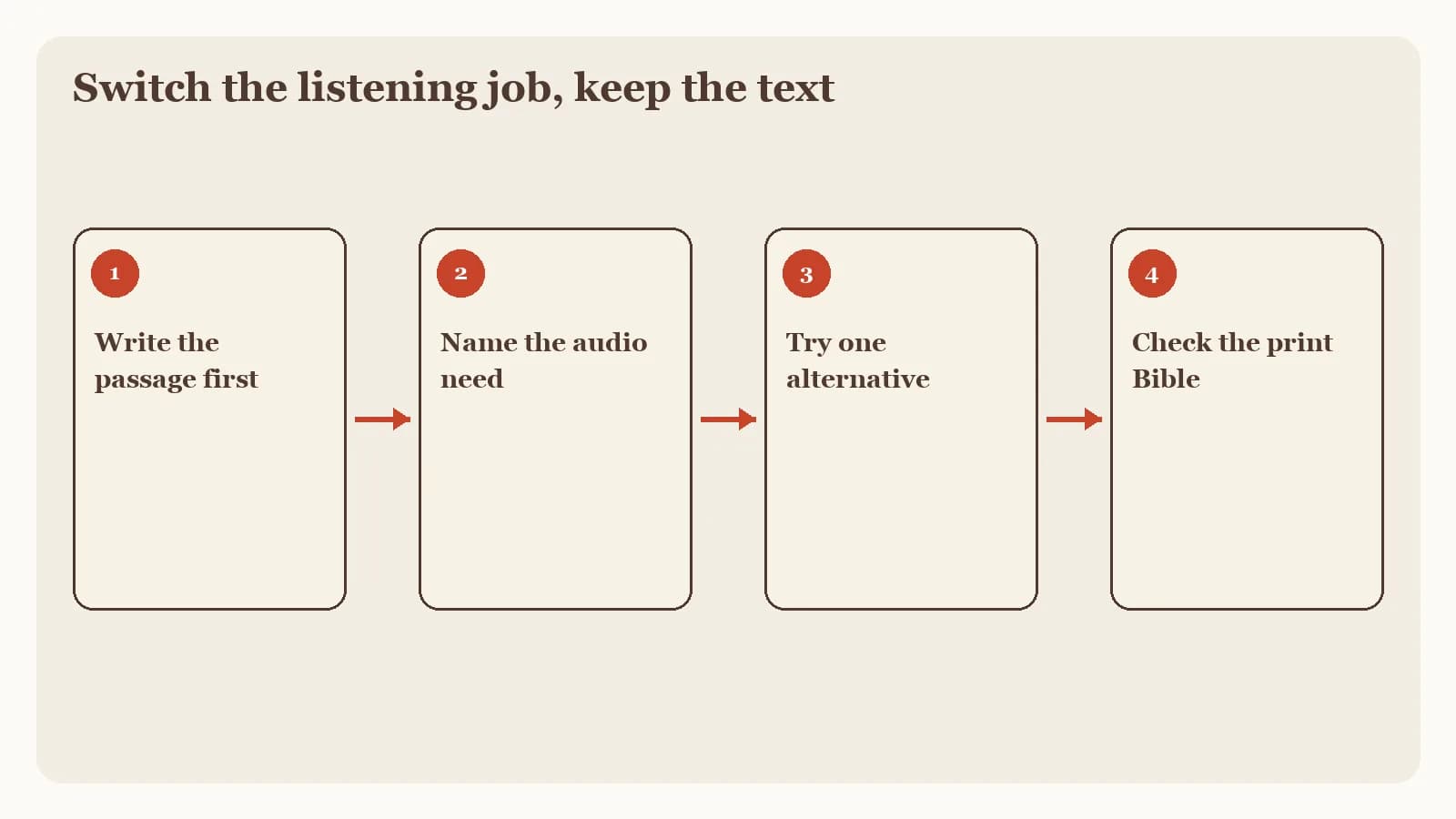 A four-step process graphic for an independent first action