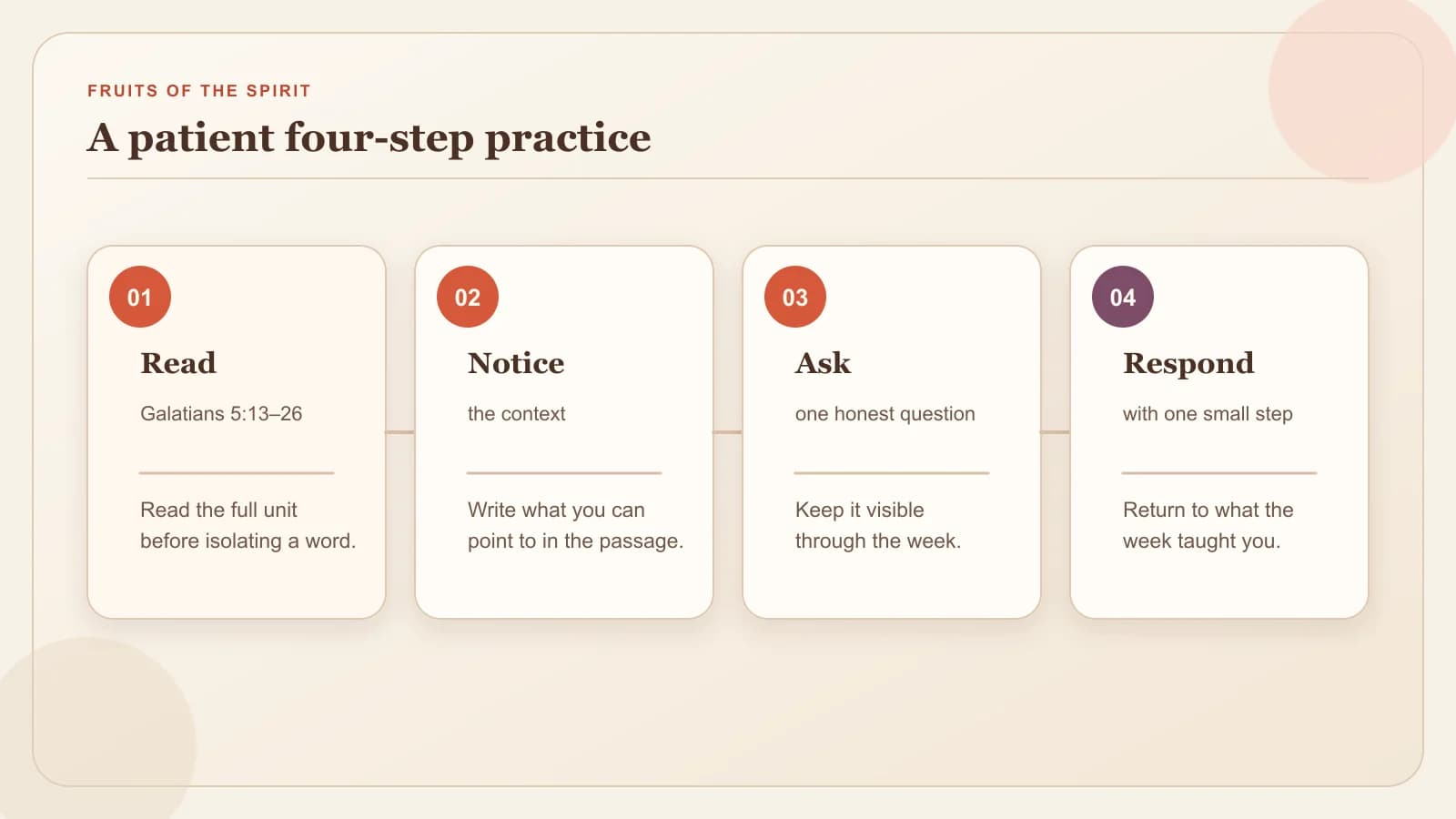 A four-step weekly practice moves from reading Galatians 5 through noticing context, asking one question, and returning to one response