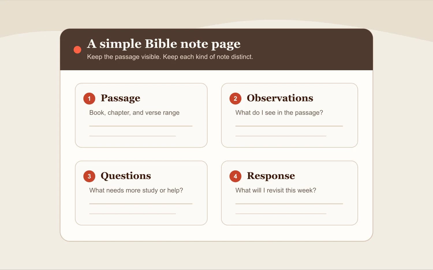A four-part Bible note page labeled passage, observations, questions, and response