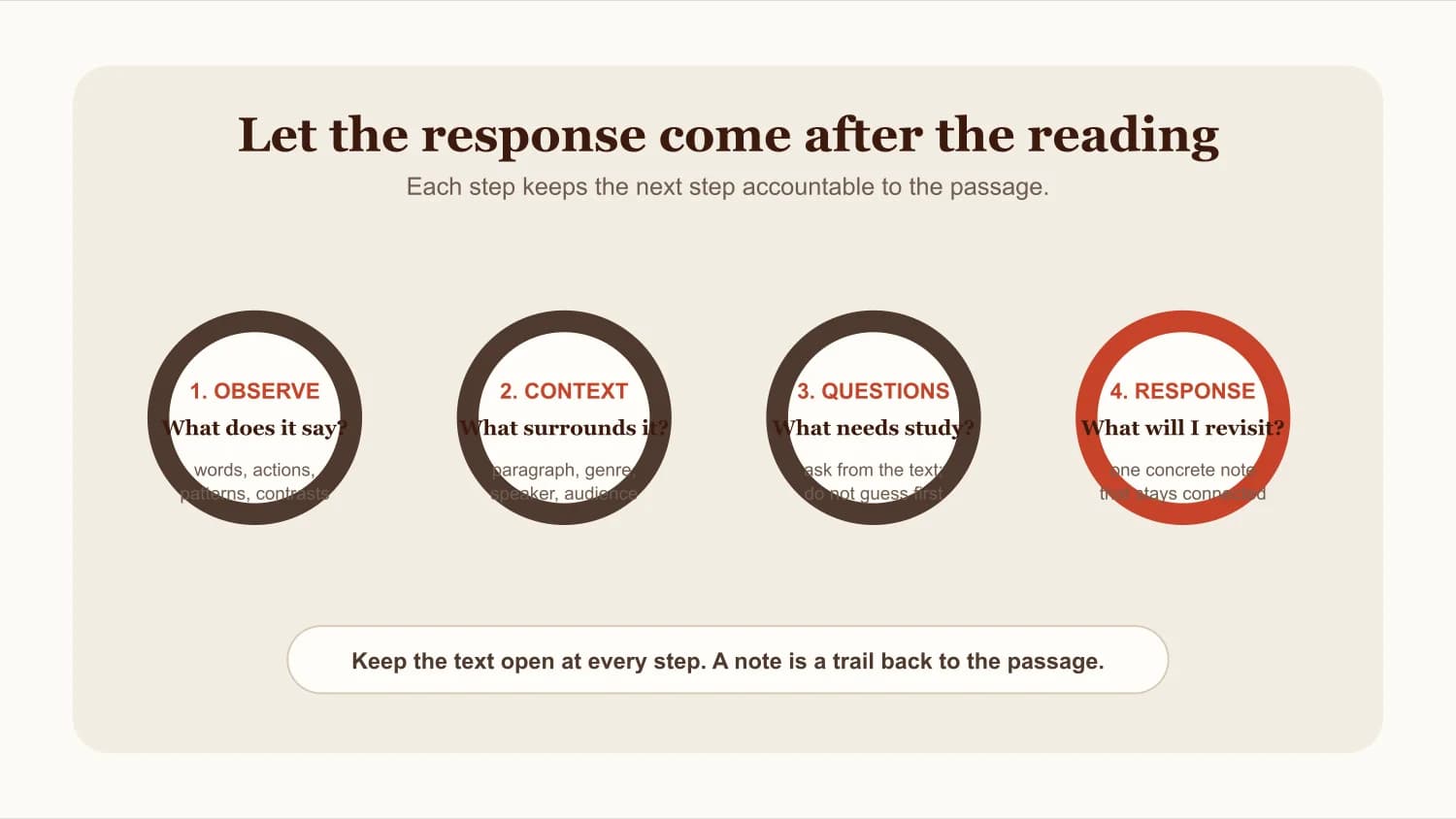 A four-step process moving from observe to context to questions to response