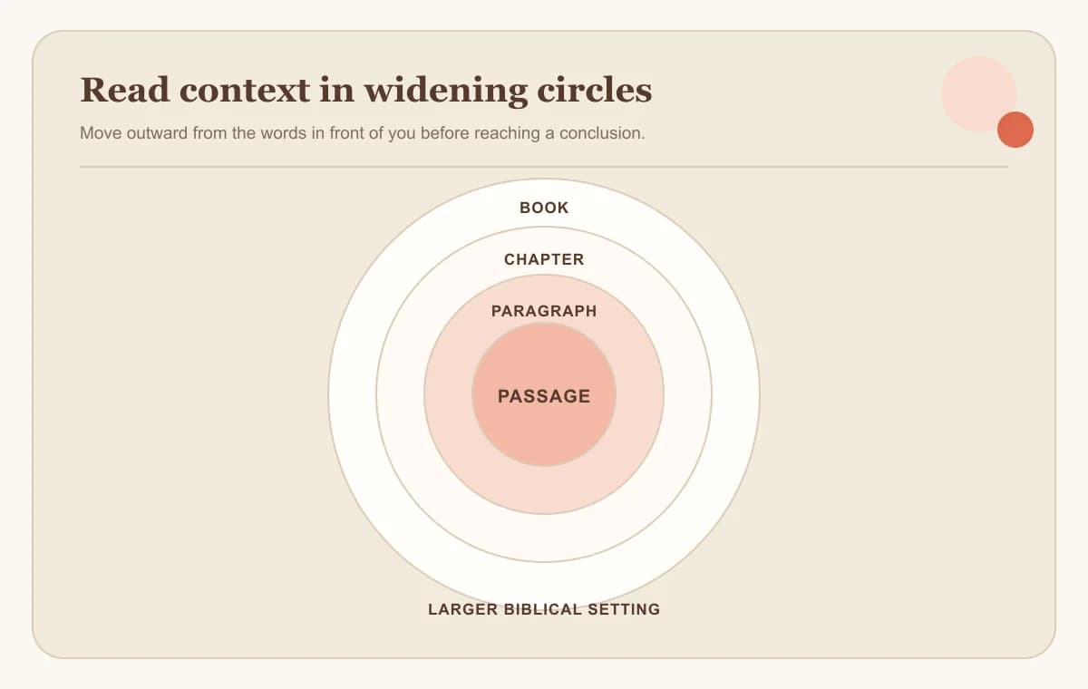 A context framework moving from a verse to paragraph, chapter, book, and larger setting