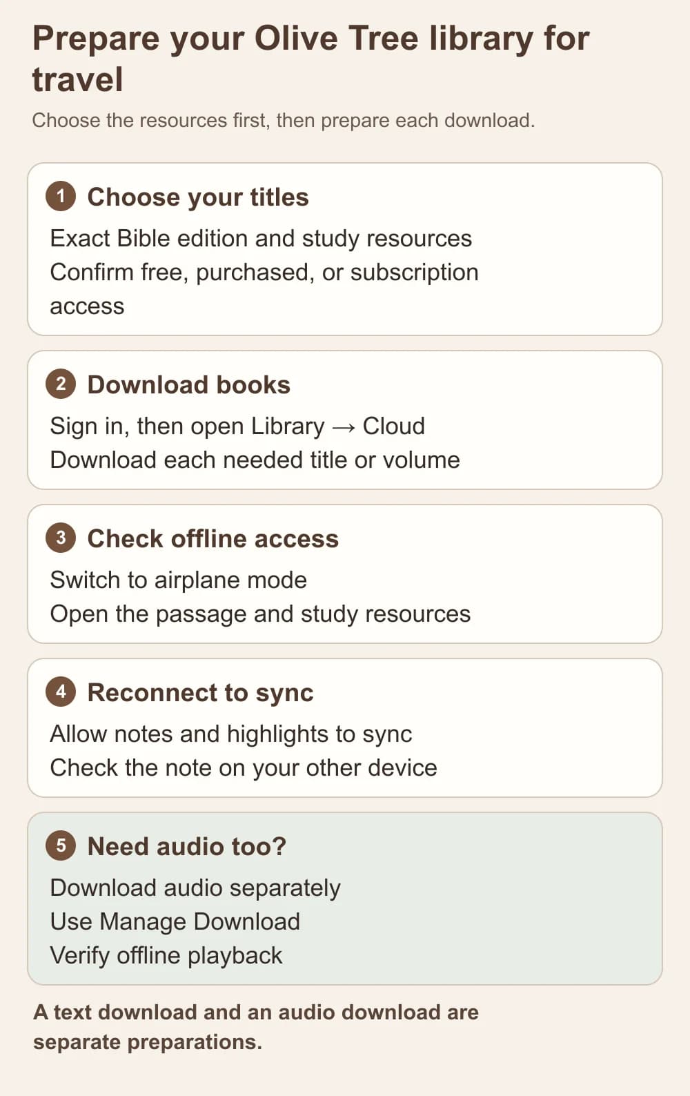 Editorial Olive Tree travel checklist showing resource selection, book downloads, an airplane-mode check, separate audio downloads, and connected syncing.