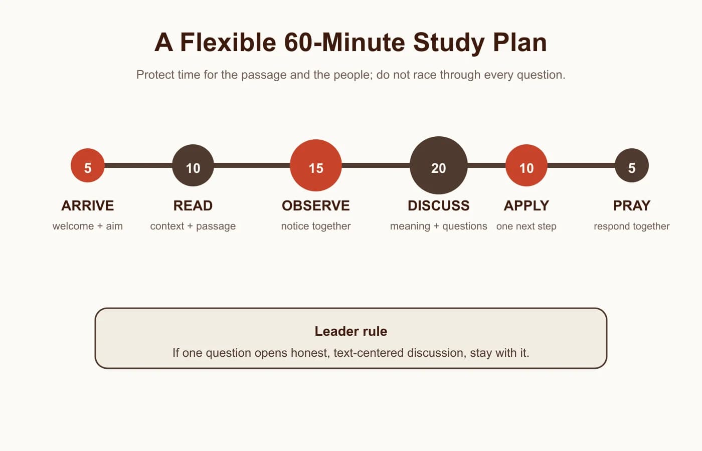 A sixty-minute Bible study plan from welcome and reading through discussion, application, and prayer