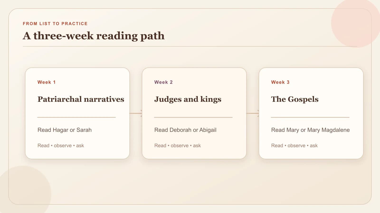 A three-week reading path moves from patriarchal narratives through judges and kings to the Gospels
