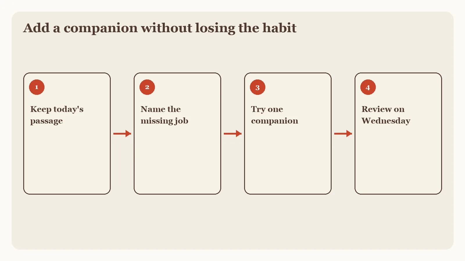 A four-step process graphic for an independent first action
