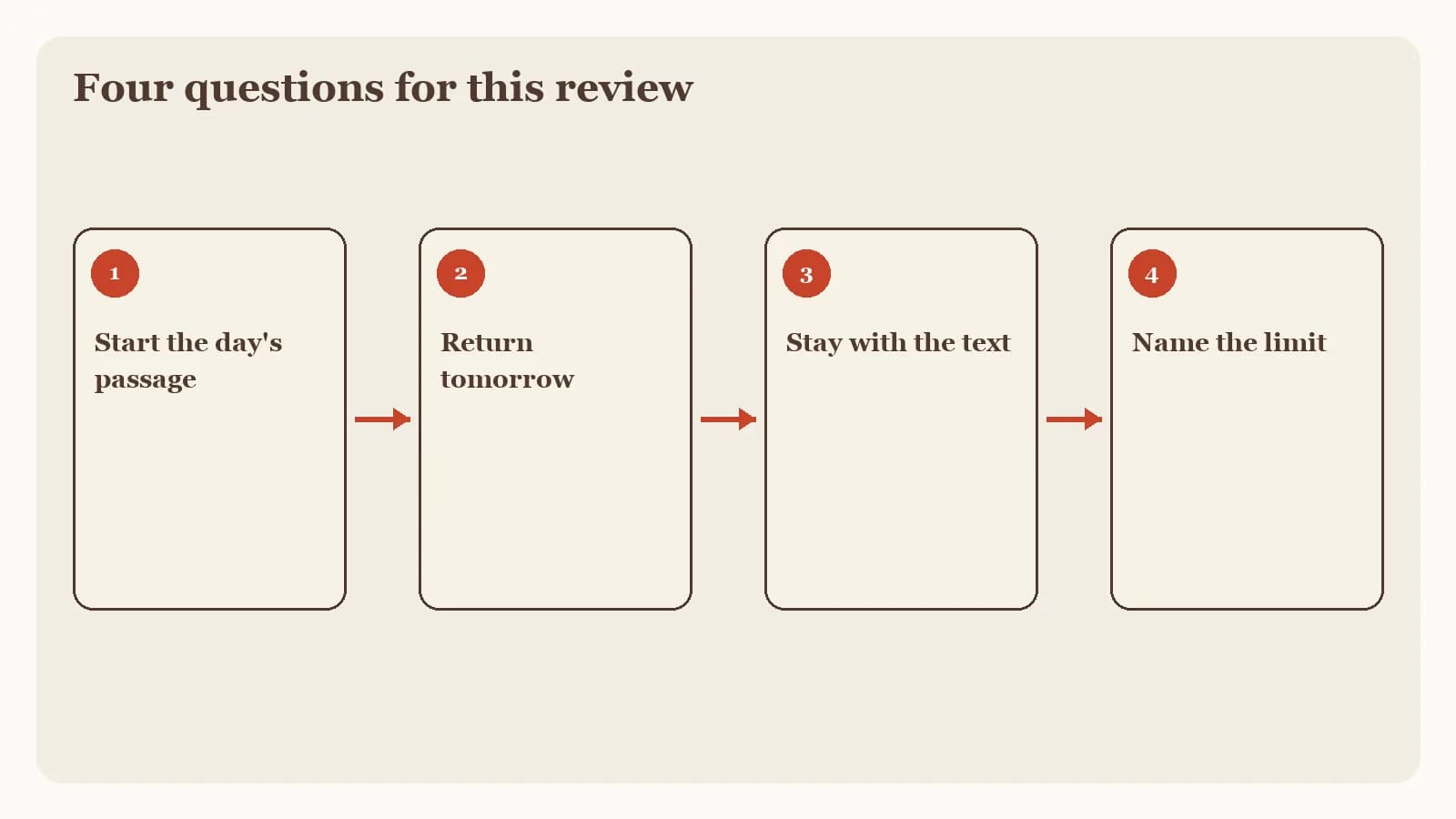 A four-part editorial framework graphic with short numbered labels