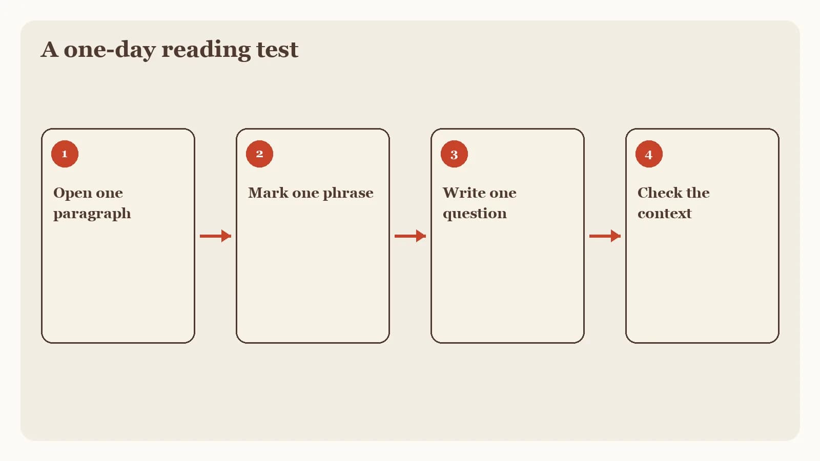A four-step process graphic for an independent first action