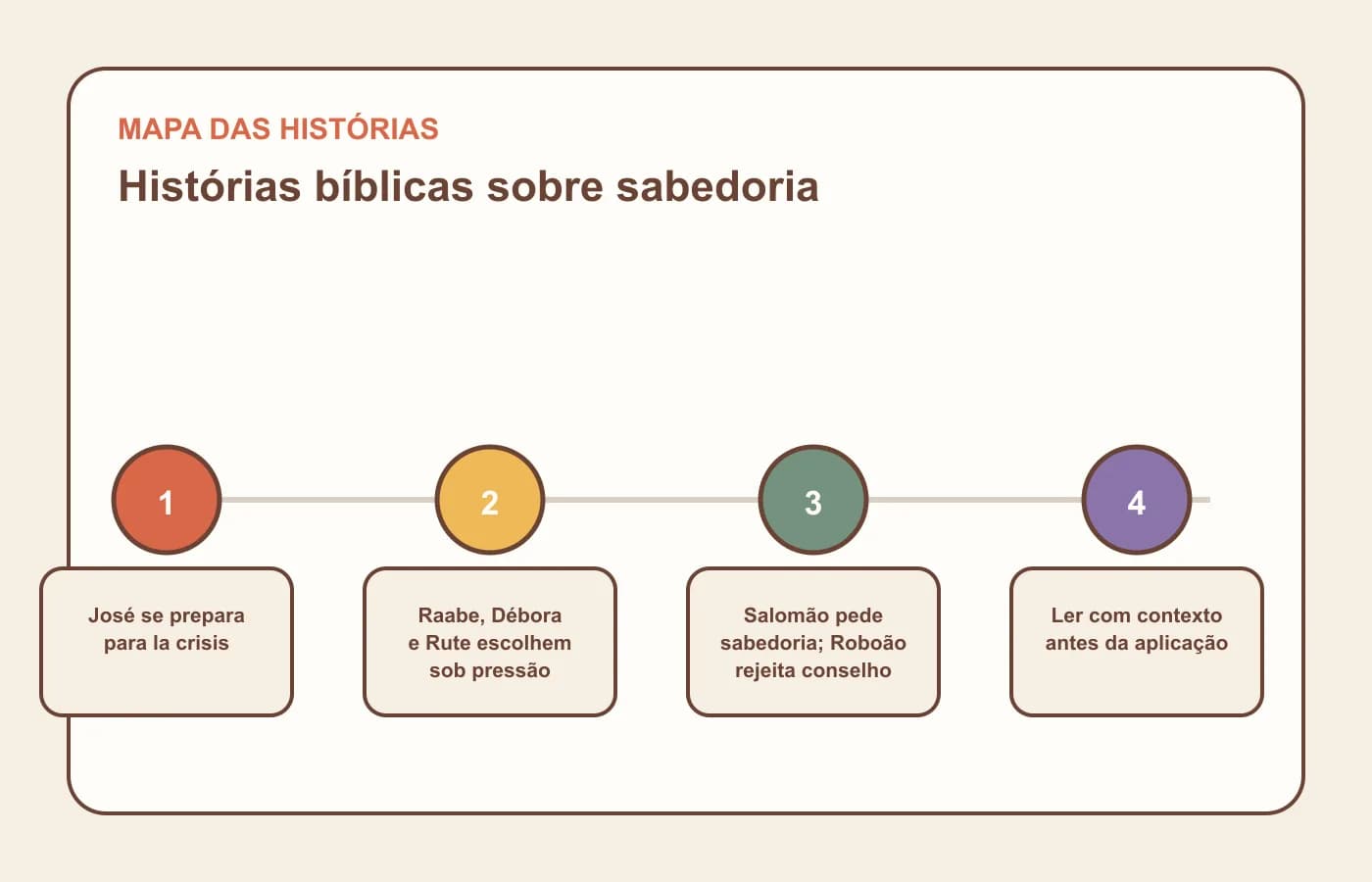 Mapa das histórias sobre sabedoria: ouvir, agir sob pressão, receber ou rejeitar conselho e ler com contexto