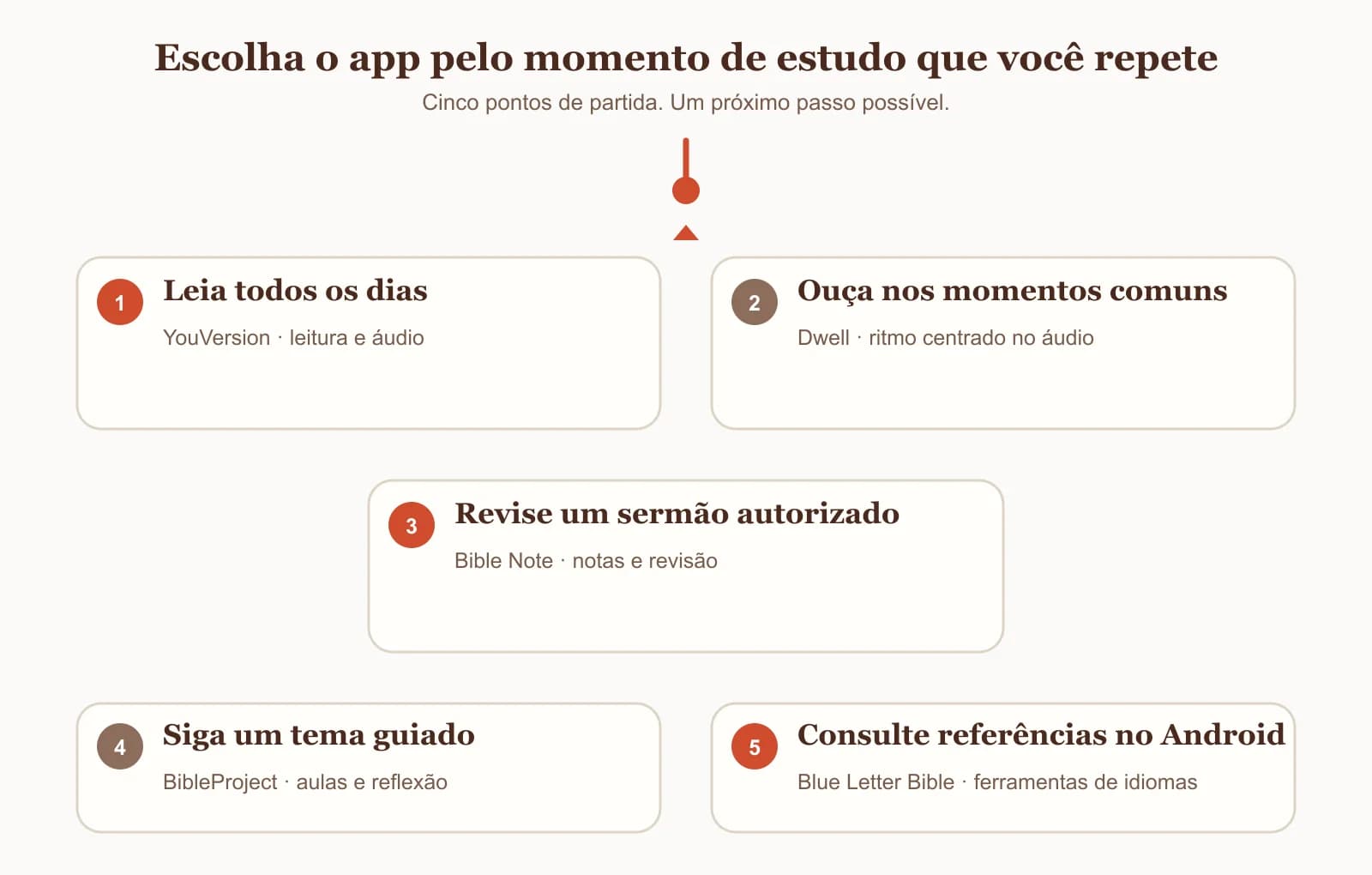 Cinco caminhos para escolher um aplicativo da Bíblia por tarefa: leitura diária, escuta, revisão de sermão autorizado, aprendizado guiado e consulta de referências no Android