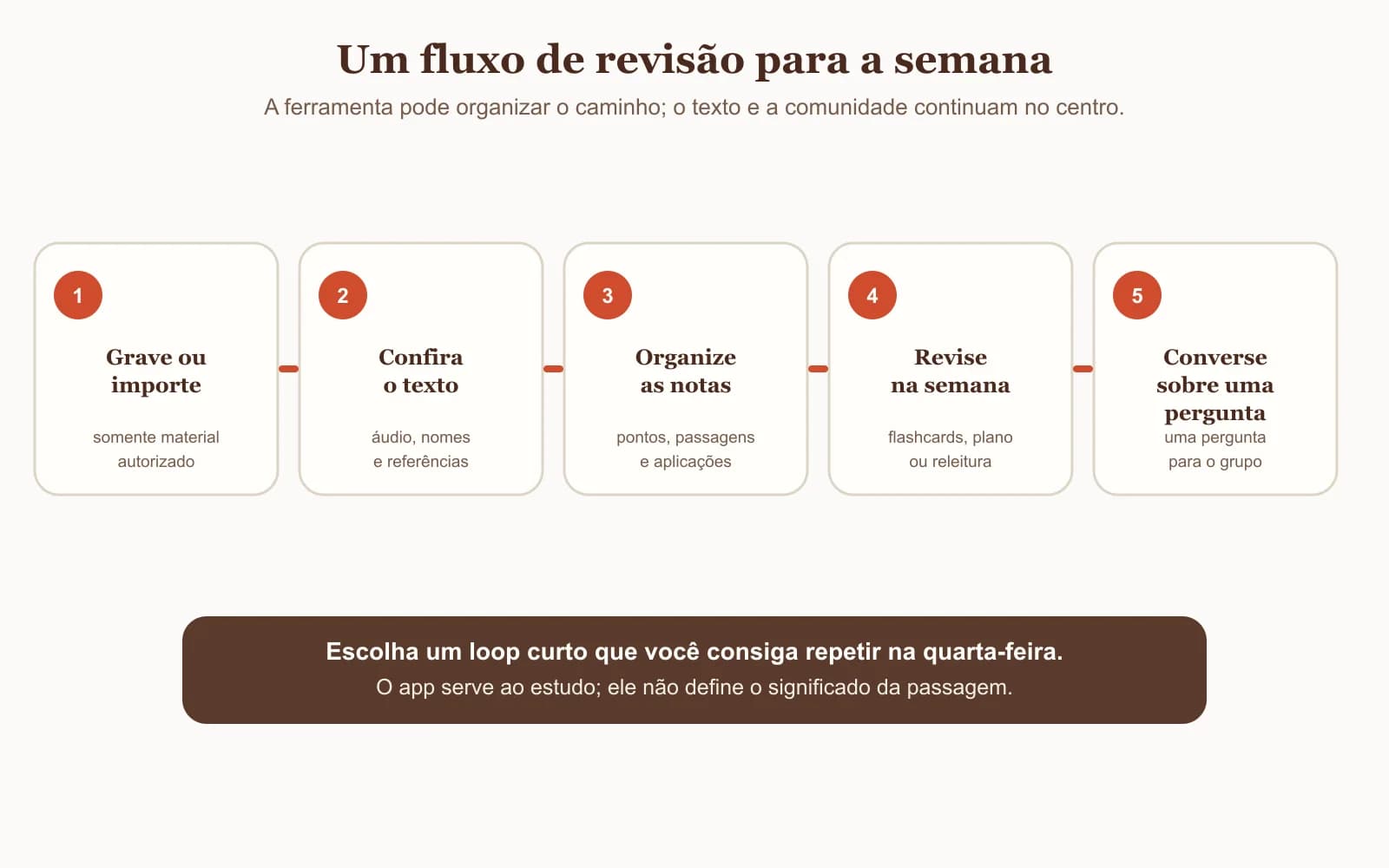 Fluxo editorial de cinco etapas para revisar uma pregação autorizada: gravar ou importar, conferir o texto, organizar notas, revisar durante a semana e conversar