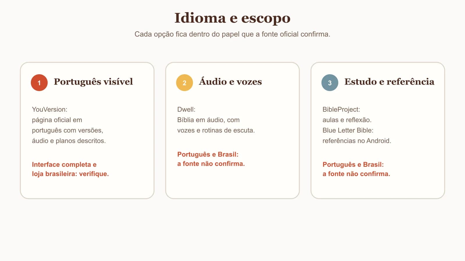 O que foi confirmado para idioma e escopo: YouVersion tem página oficial em português; Dwell, BibleProject e Blue Letter Bible permanecem descritos somente pelos papéis comprovados nas fontes oficiais