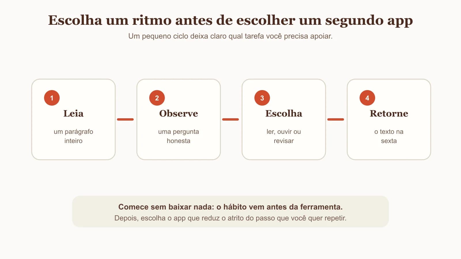 Ritmo semanal de estudo bíblico em quatro passos: ler um parágrafo, observar uma pergunta, escolher uma tarefa e retornar ao texto na sexta-feira