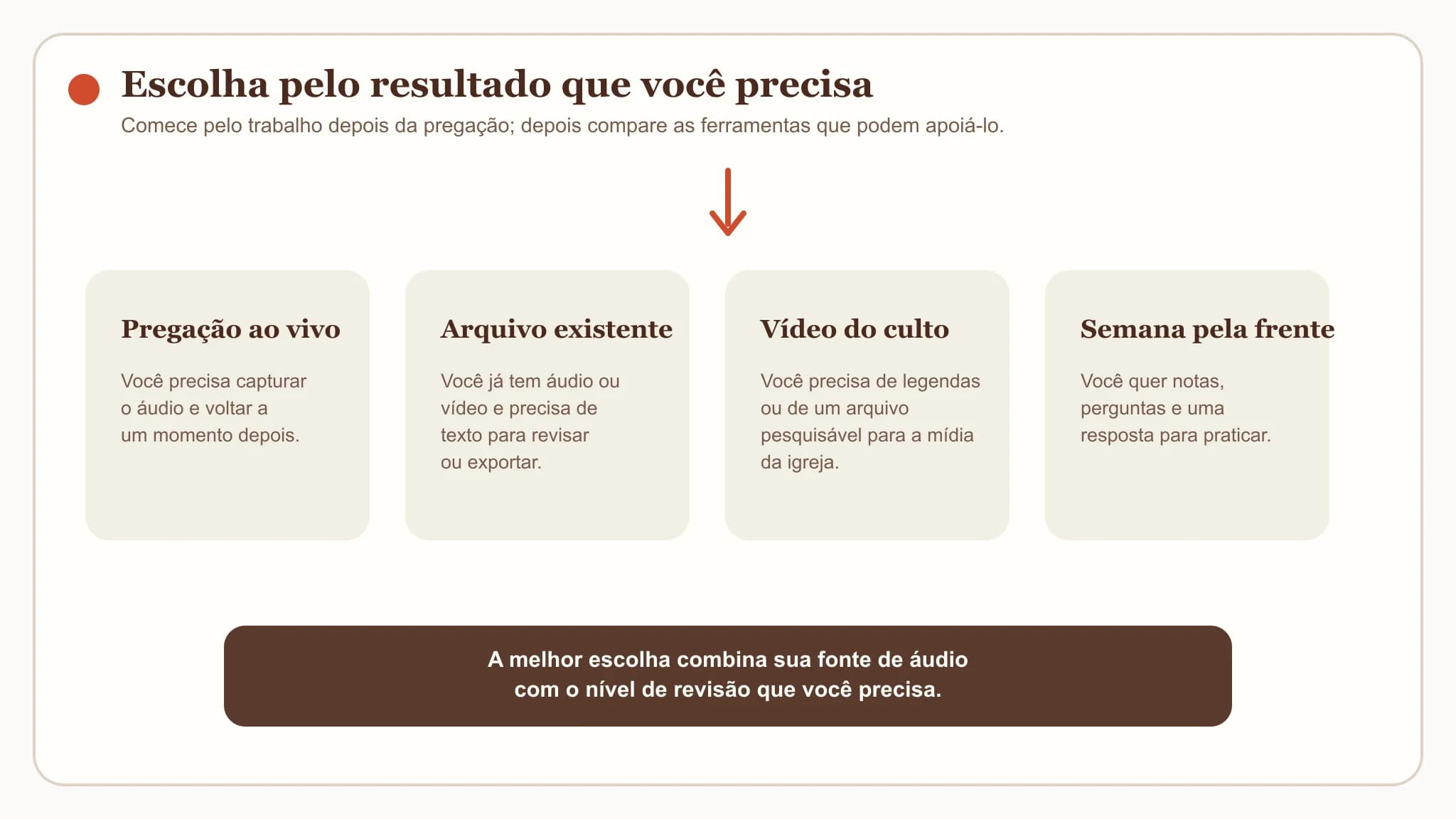 Quatro caminhos para escolher uma ferramenta: pregação ao vivo, arquivo existente, vídeo do culto e revisão durante a semana