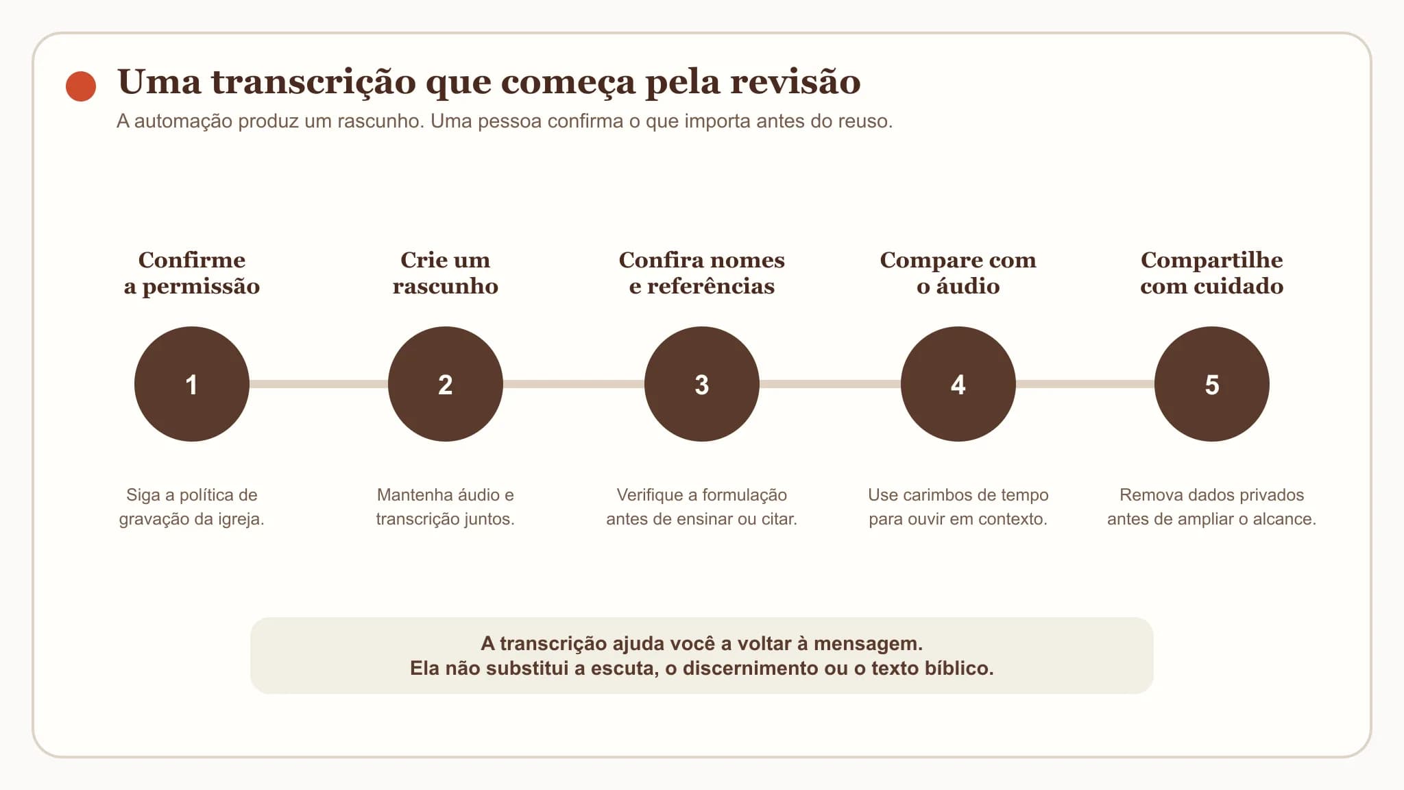 Um processo de cinco passos para revisar uma transcrição: confirmar permissão, criar rascunho, conferir nomes e referências, comparar com o áudio e compartilhar com cuidado