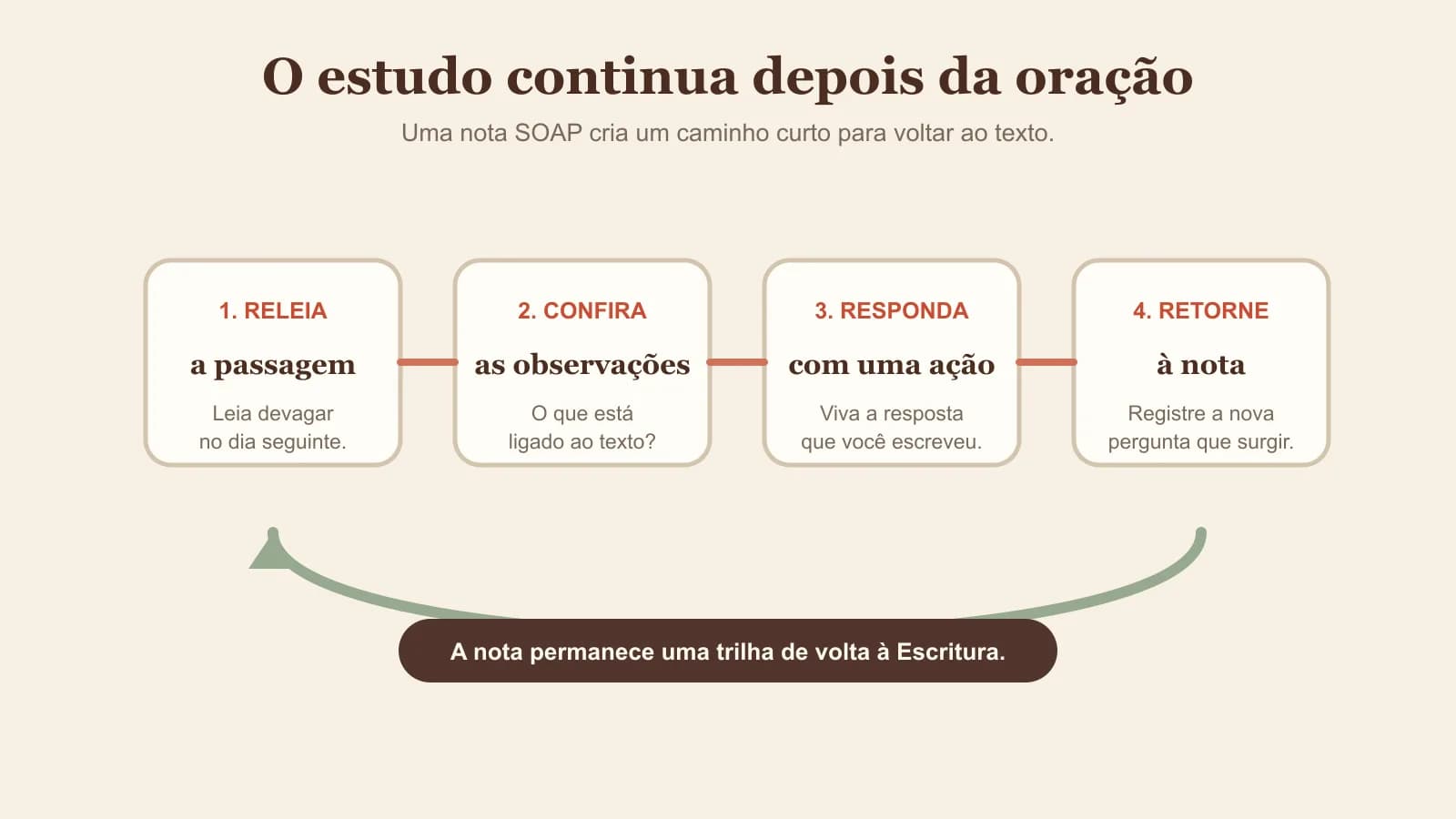 Diagrama original do estudo SOAP que liga texto, observação, aplicação e oração