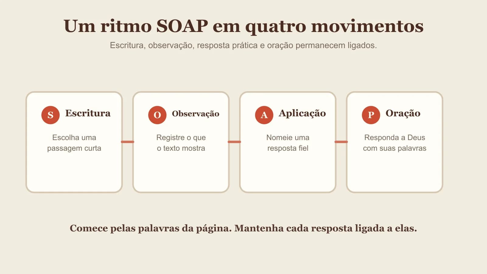 Quatro movimentos do método SOAP: Escritura, Observação, Aplicação e Oração