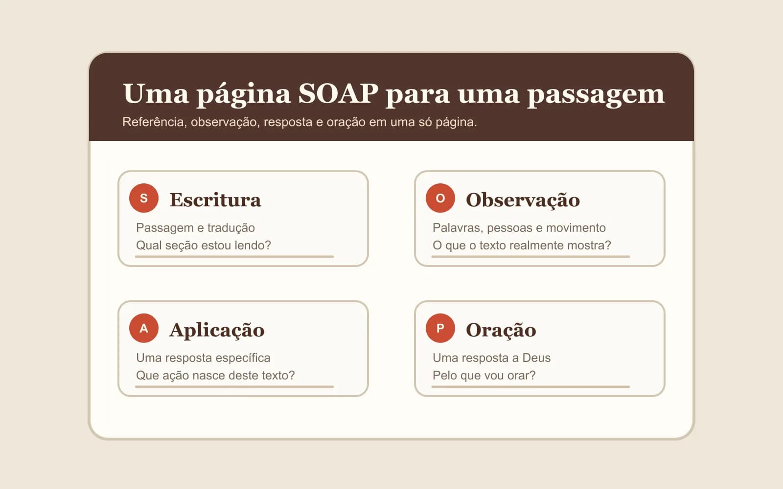 Folha de estudo SOAP com quatro campos em português para uma passagem curta