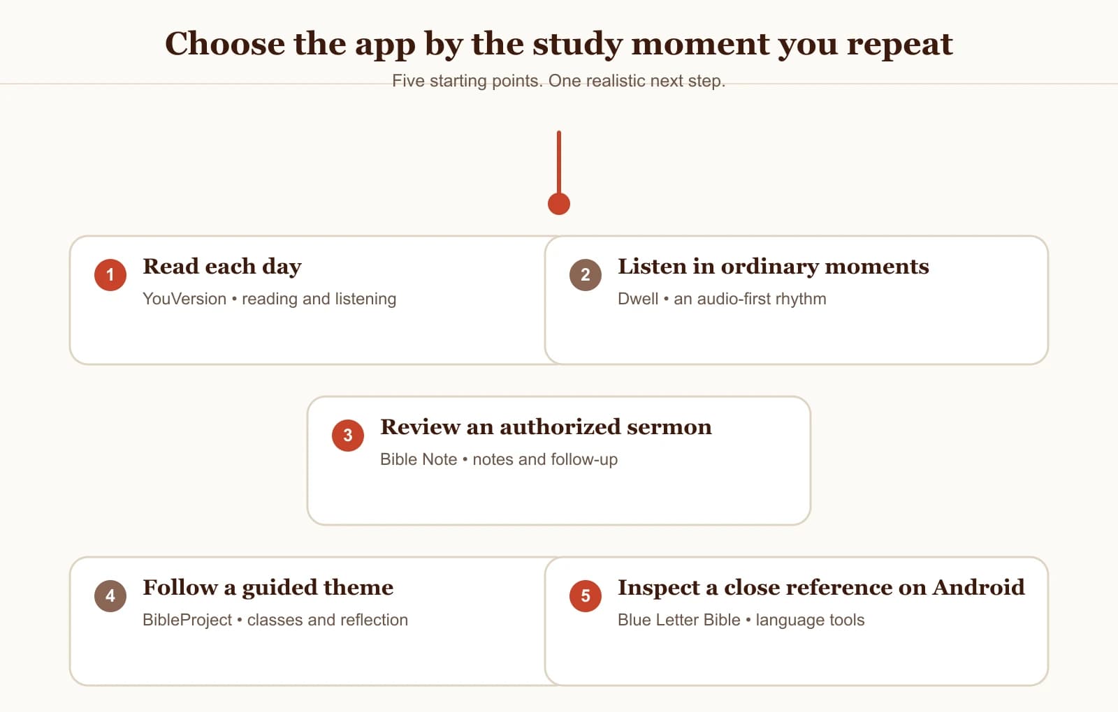A five-path decision graphic for daily reading, listening, sermon notes, guided learning, and close reference study
