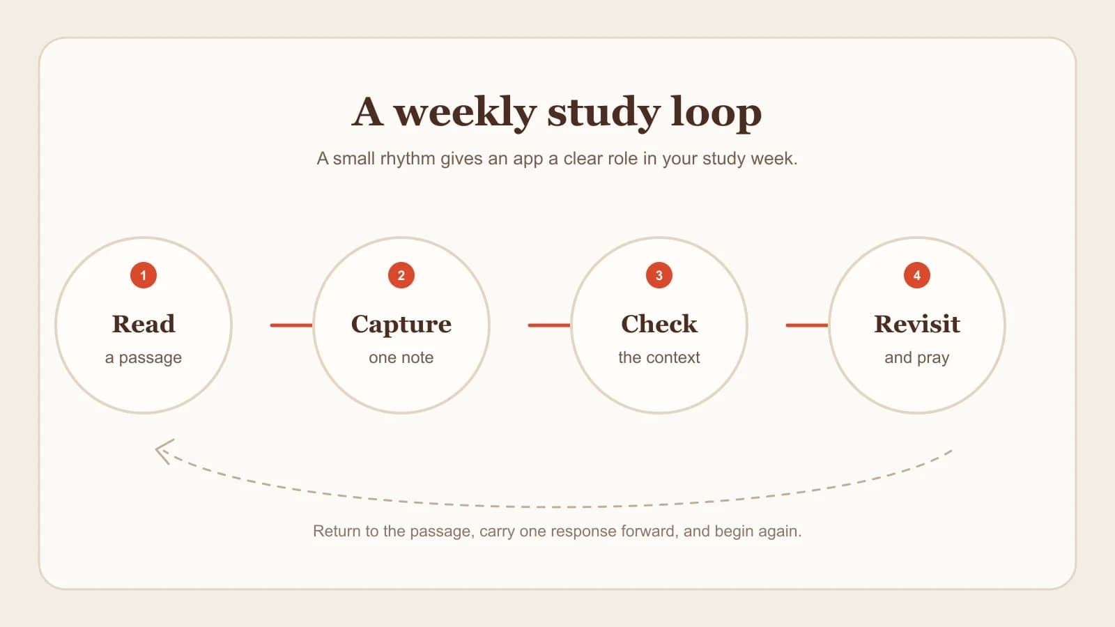 Four-step study practice loop: read the passage, make one note, check the context, and revisit the next step