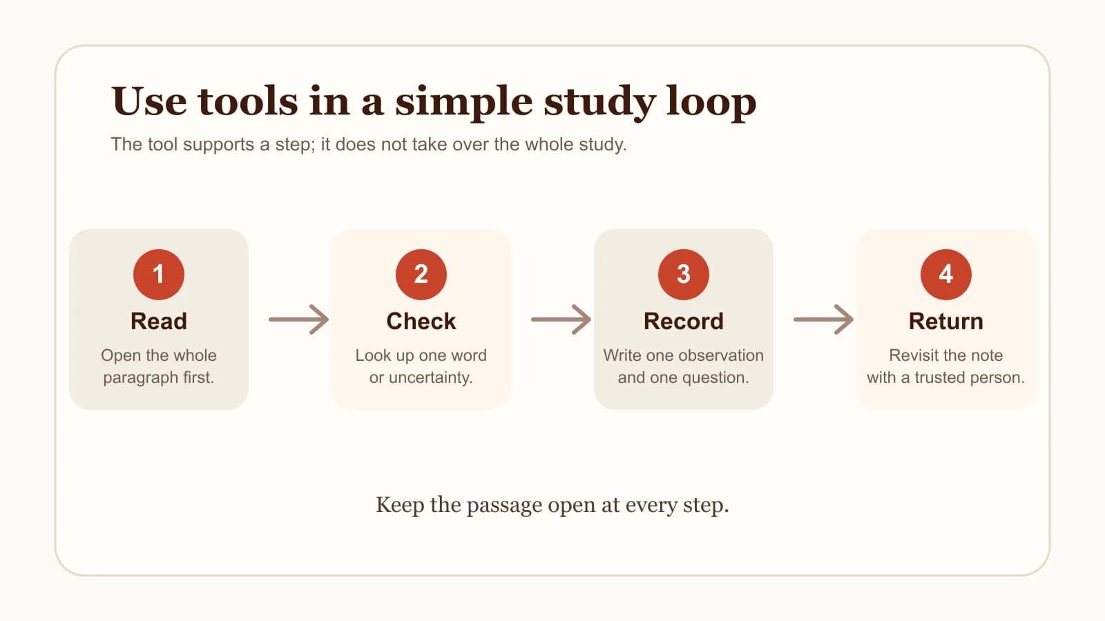 A four-step Bible study loop: read, check, record, and return