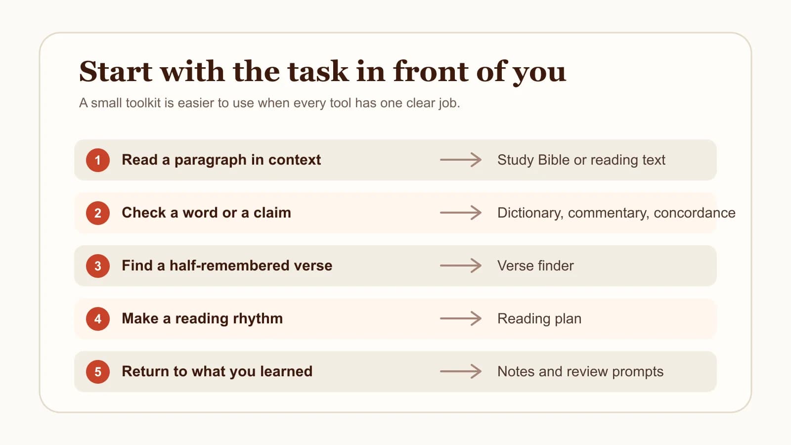 Five Bible study tasks mapped to a study Bible, reference tools, a verse finder, a reading plan, and review notes