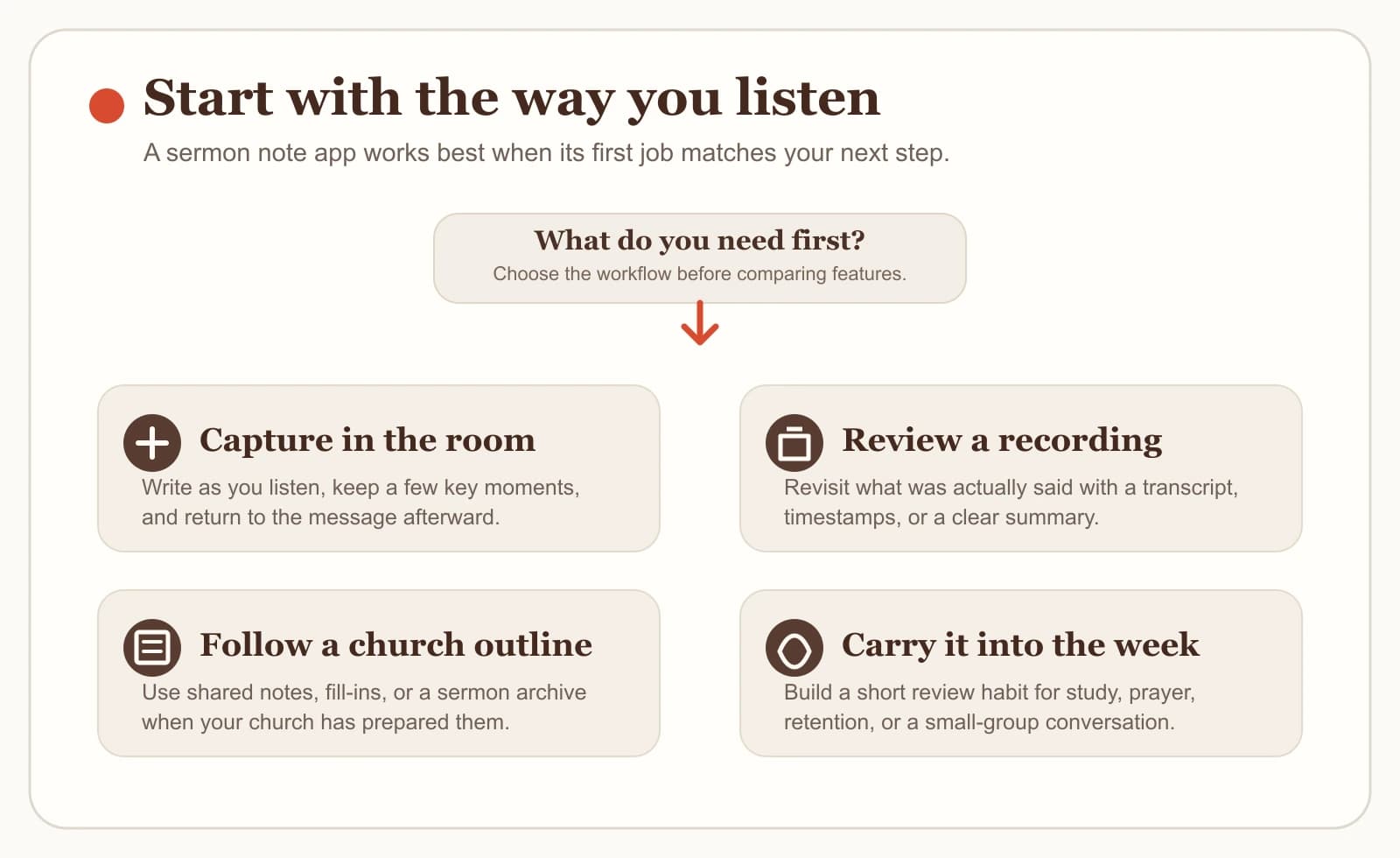 A simple sermon-note app decision guide for live capture, transcript review, shared church notes, and weekly study