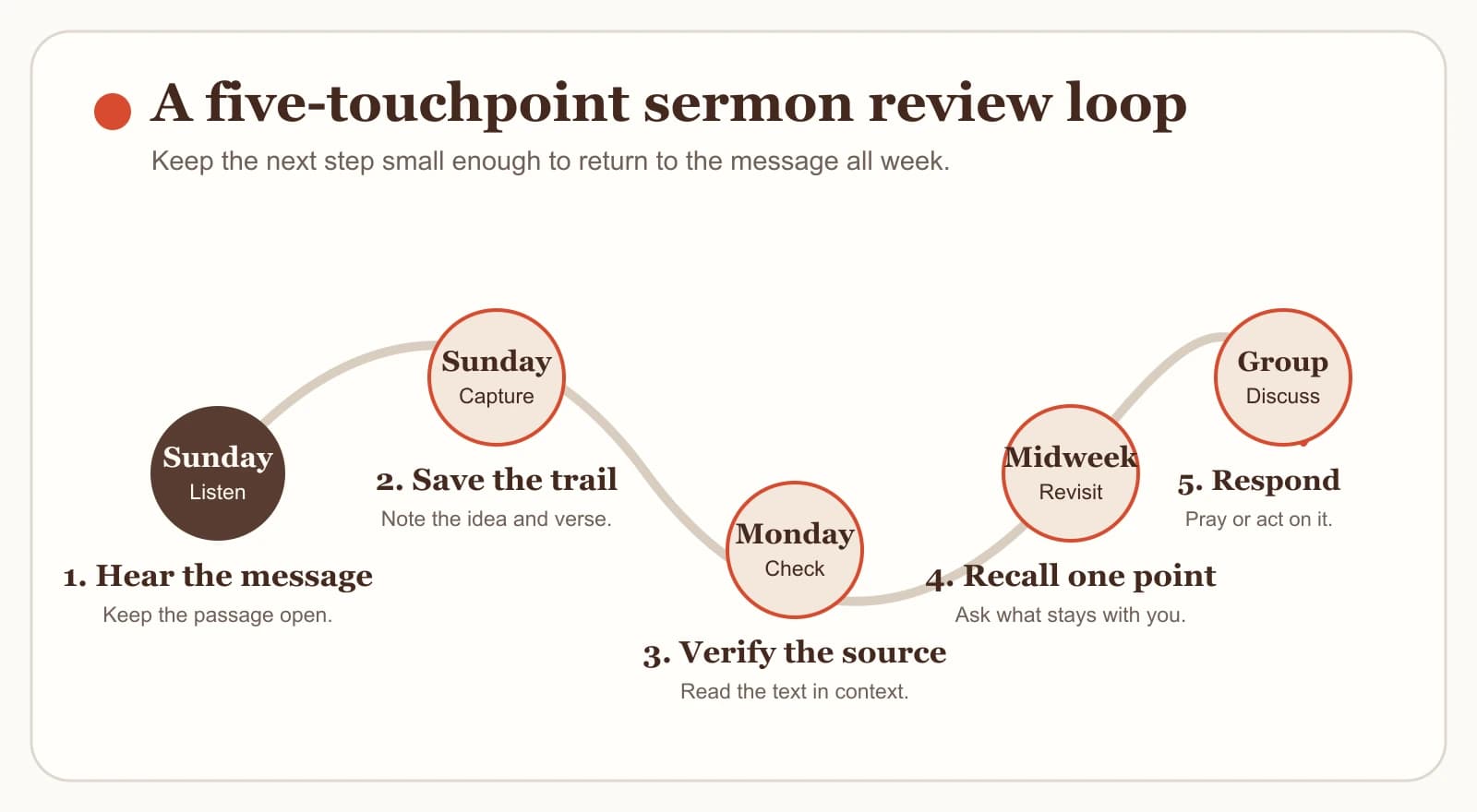 A sermon review loop from listening on Sunday to checking, revisiting, and discussing the message during the week