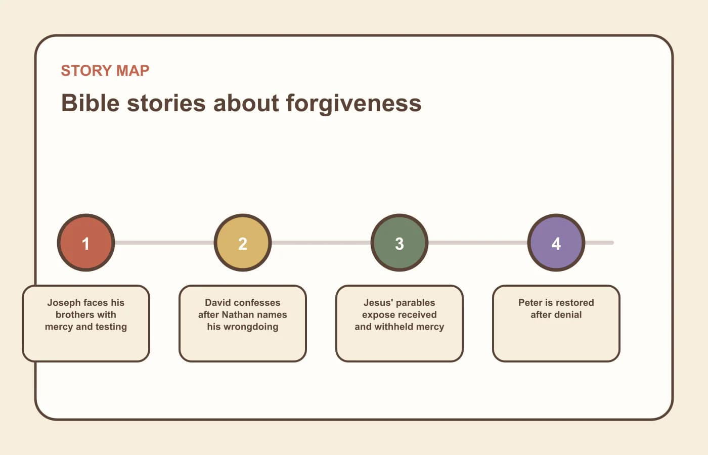 A story map for bible stories about forgiveness