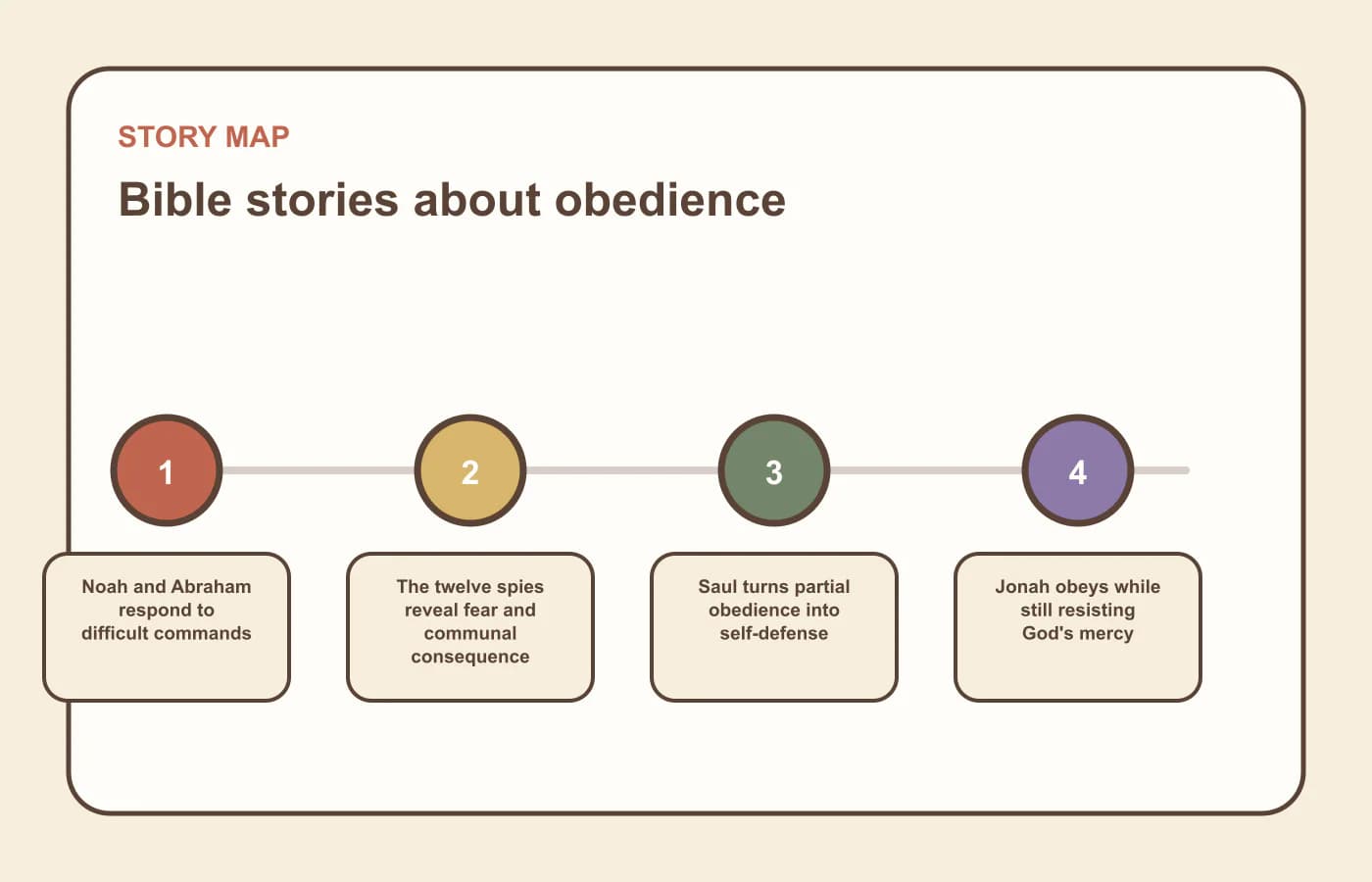 A story map for bible stories about obedience