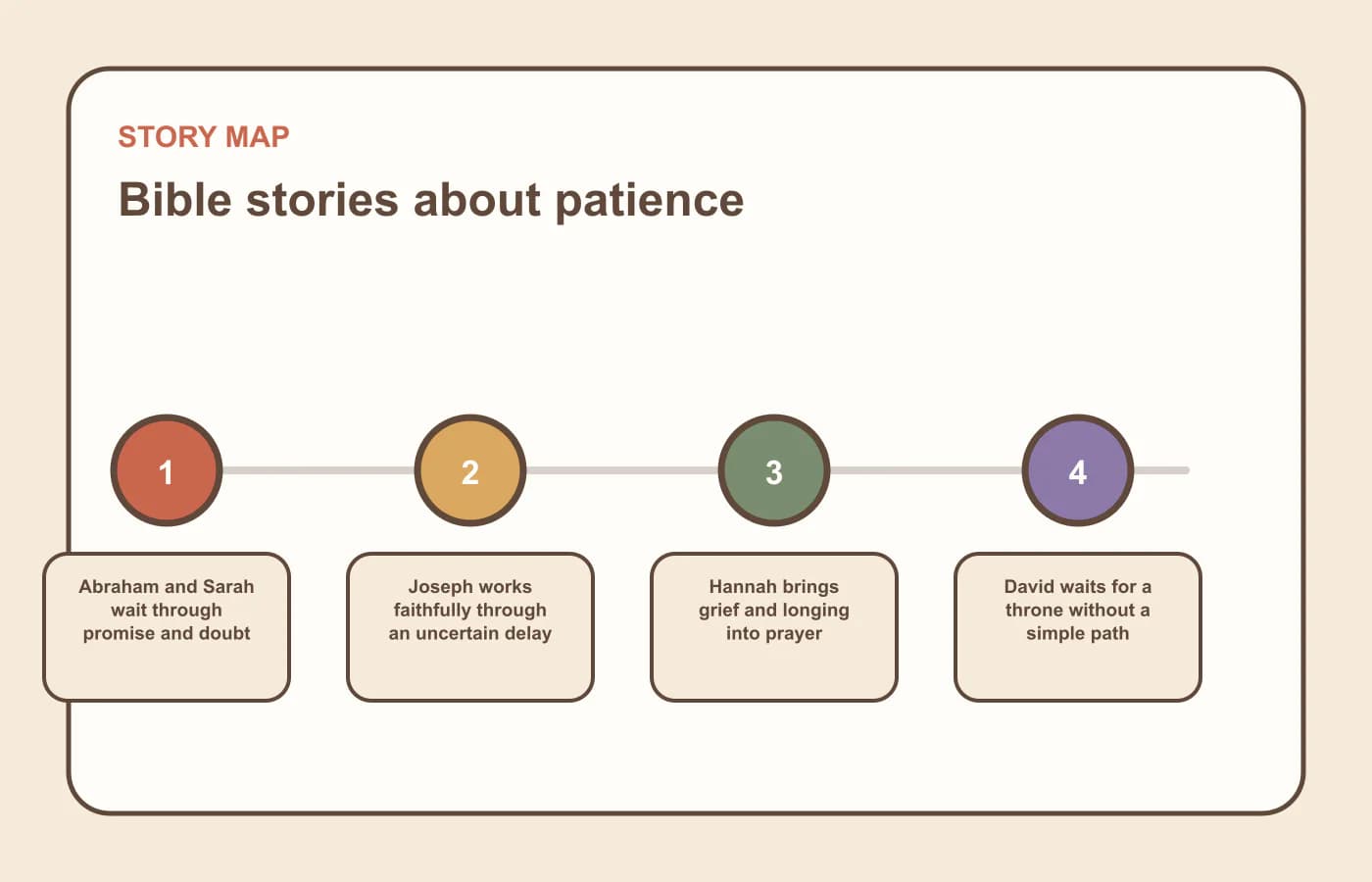 A story map for bible stories about patience