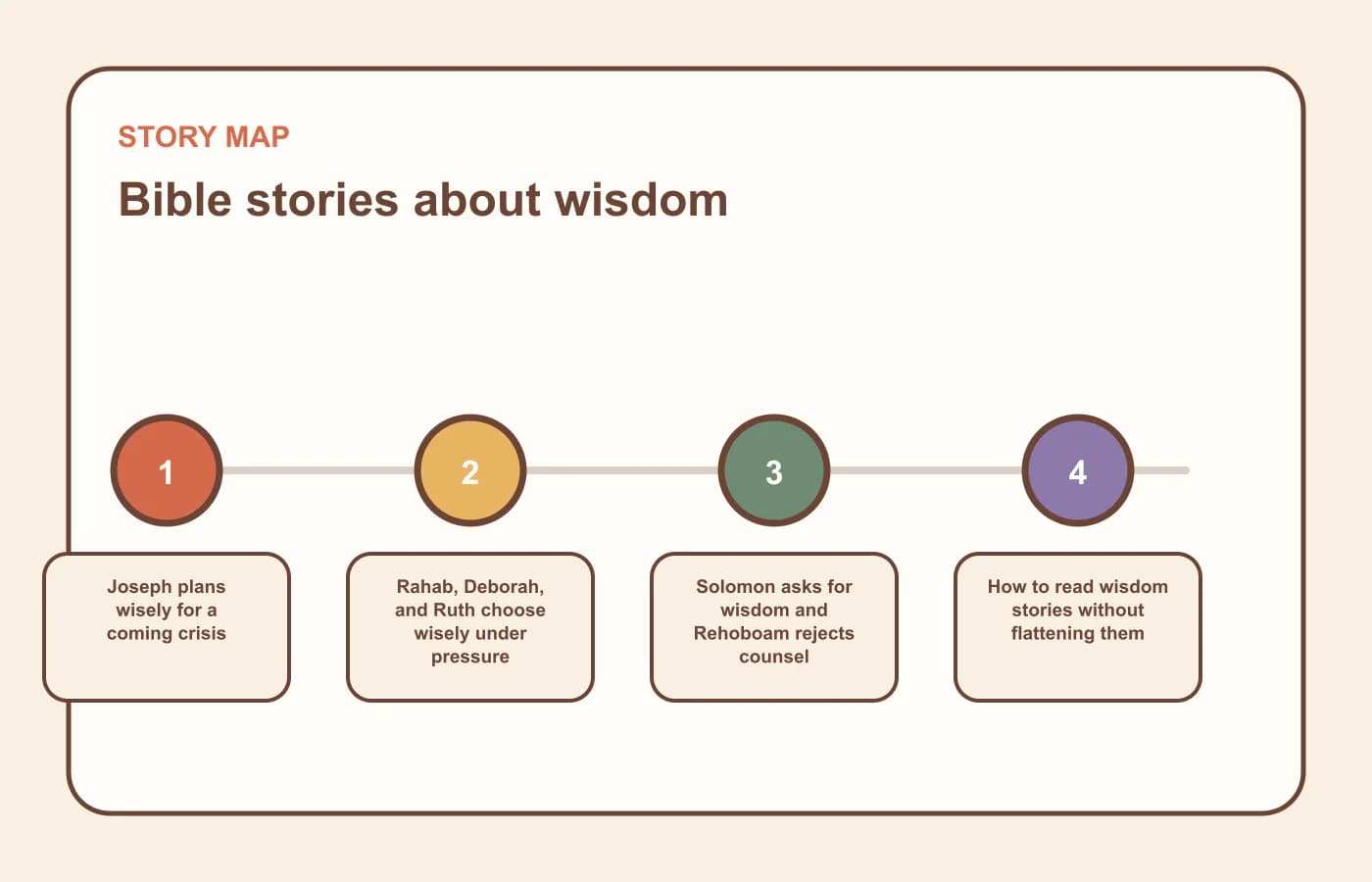A story map connecting listening, discernment, courage, responsibility, and counsel