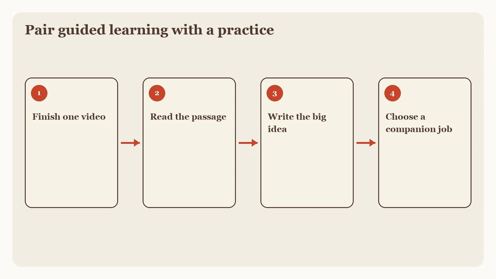 A four-step process graphic for an independent first action