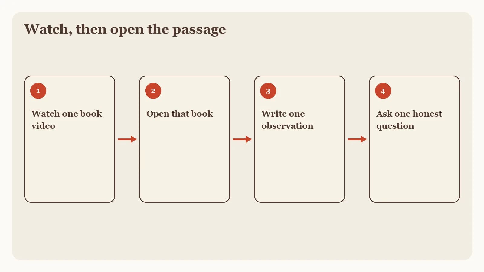 A four-step process graphic for an independent first action